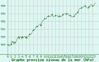 Courbe de la pression atmosphrique pour Saint-Philbert-de-Grand-Lieu (44)