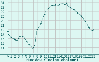 Courbe de l'humidex pour Isle-sur-la-Sorgue (84)