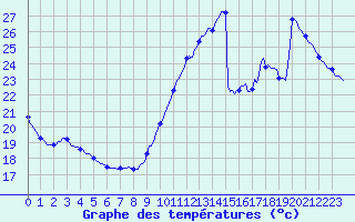 Courbe de tempratures pour Gruissan (11)
