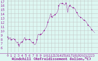 Courbe du refroidissement olien pour Millau (12)