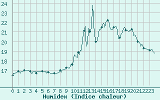 Courbe de l'humidex pour Baye (51)