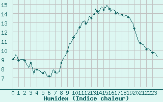 Courbe de l'humidex pour Aniane (34)