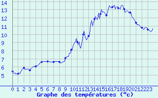 Courbe de tempratures pour Les Herbiers (85)