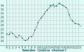 Courbe de l'humidex pour Beaucroissant (38)