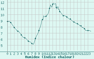Courbe de l'humidex pour Luc-sur-Orbieu (11)
