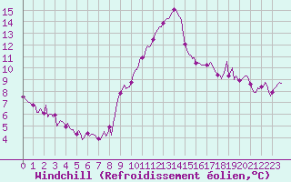 Courbe du refroidissement olien pour Noyarey (38)