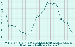 Courbe de l'humidex pour Concoules - La Bise (30)