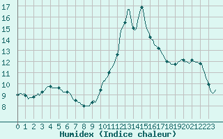 Courbe de l'humidex pour Rmering-ls-Puttelange (57)