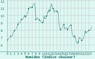 Courbe de l'humidex pour Saint-Brevin (44)