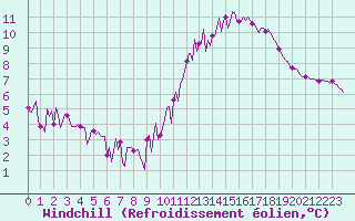 Courbe du refroidissement olien pour Saint-Brevin (44)