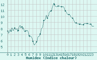 Courbe de l'humidex pour Cessieu le Haut (38)