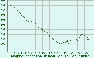 Courbe de la pression atmosphrique pour Cessieu le Haut (38)