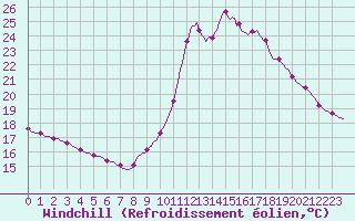 Courbe du refroidissement olien pour Gurande (44)