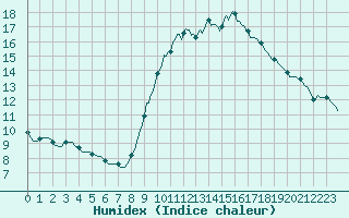 Courbe de l'humidex pour Marseille - Saint-Loup (13)