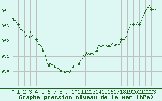 Courbe de la pression atmosphrique pour Continvoir (37)