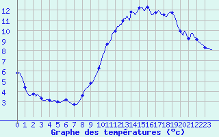 Courbe de tempratures pour Brion (38)