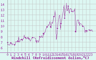 Courbe du refroidissement olien pour La Chapelle-Aubareil (24)