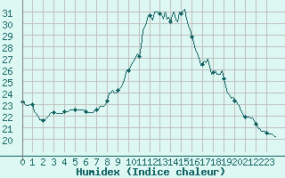 Courbe de l'humidex pour Saint-Nazaire-d'Aude (11)
