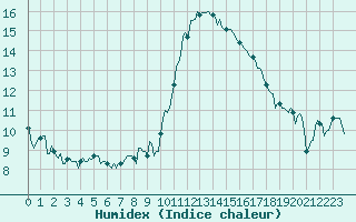 Courbe de l'humidex pour Castres-Nord (81)