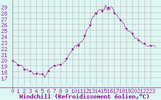 Courbe du refroidissement olien pour Narbonne-Ouest (11)