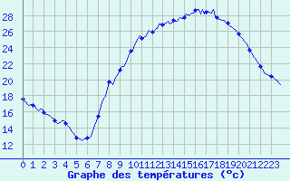 Courbe de tempratures pour Xertigny-Moyenpal (88)