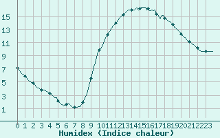 Courbe de l'humidex pour Puimisson (34)