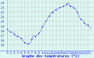 Courbe de tempratures pour Brion (38)