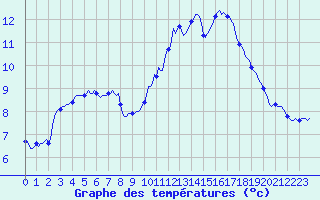 Courbe de tempratures pour Trgueux (22)