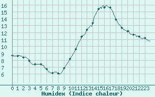 Courbe de l'humidex pour Renwez (08)