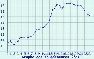 Courbe de tempratures pour Almenches (61)