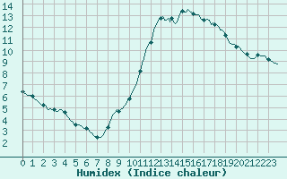 Courbe de l'humidex pour Laval-sur-Vologne (88)