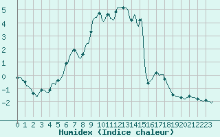 Courbe de l'humidex pour Selonnet - Chabanon (04)