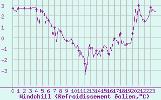 Courbe du refroidissement olien pour Sorcy-Bauthmont (08)