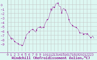 Courbe du refroidissement olien pour Floriffoux (Be)