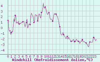 Courbe du refroidissement olien pour Plussin (42)