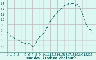 Courbe de l'humidex pour Jussy (02)