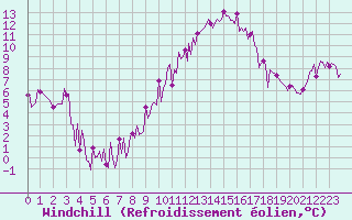 Courbe du refroidissement olien pour Le Souli - Le Moulinet (34)