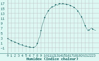 Courbe de l'humidex pour Floriffoux (Be)