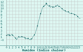 Courbe de l'humidex pour Saint-Igneuc (22)