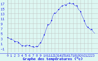 Courbe de tempratures pour Anglars St-Flix(12)