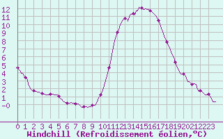 Courbe du refroidissement olien pour Mirepoix (09)