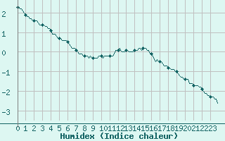 Courbe de l'humidex pour Lobbes (Be)