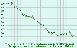 Courbe de la pression atmosphrique pour Lans-en-Vercors - Les Allires (38)