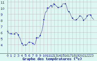 Courbe de tempratures pour Anse (69)