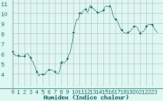 Courbe de l'humidex pour Anse (69)