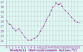 Courbe du refroidissement olien pour Castres-Nord (81)