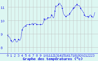Courbe de tempratures pour Sallles d
