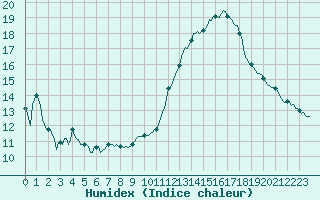 Courbe de l'humidex pour Frontenac (33)