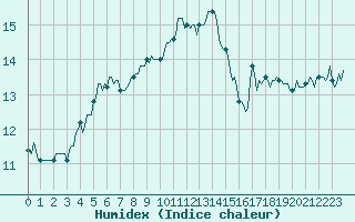Courbe de l'humidex pour Marseille - Saint-Loup (13)