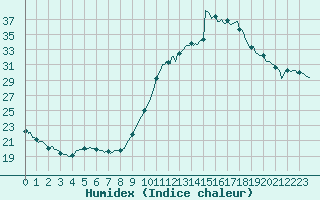 Courbe de l'humidex pour Castellbell i el Vilar (Esp)